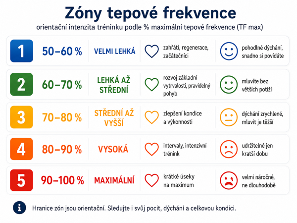 Zóny tepové frekvence