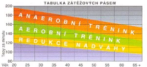Zóny tepové frekvence